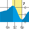 Unimak Island tide chart for Sunday, January 7, 2024