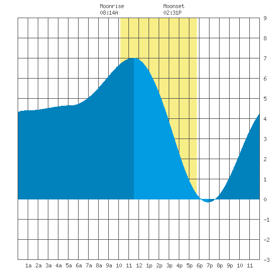 Unimak Island tide chart for Monday, January 8, 2024