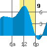 Unimak Island tide chart for Tuesday, January 9, 2024
