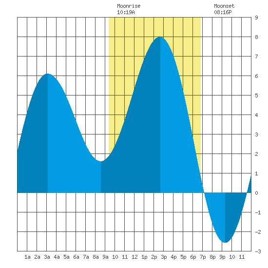 Unimak Island tide chart for Saturday, February 10, 2024
