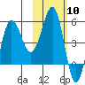 Unimak Island tide chart for Saturday, February 10, 2024