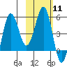 Unimak Island tide chart for Sunday, February 11, 2024