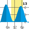 Unimak Island tide chart for Tuesday, February 13, 2024