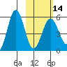 Unimak Island tide chart for Wednesday, February 14, 2024