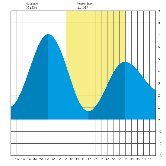 Unimak Island tide chart for Thursday, February 15, 2024