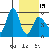 Unimak Island tide chart for Thursday, February 15, 2024