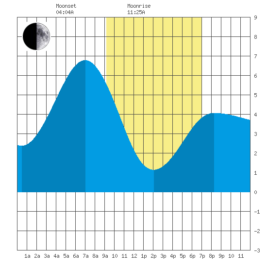 Unimak Island tide chart for Friday, February 16, 2024