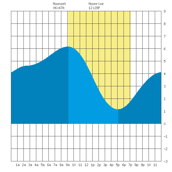 Unimak Island tide chart for Sunday, February 18, 2024