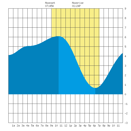 Unimak Island tide chart for Monday, February 19, 2024