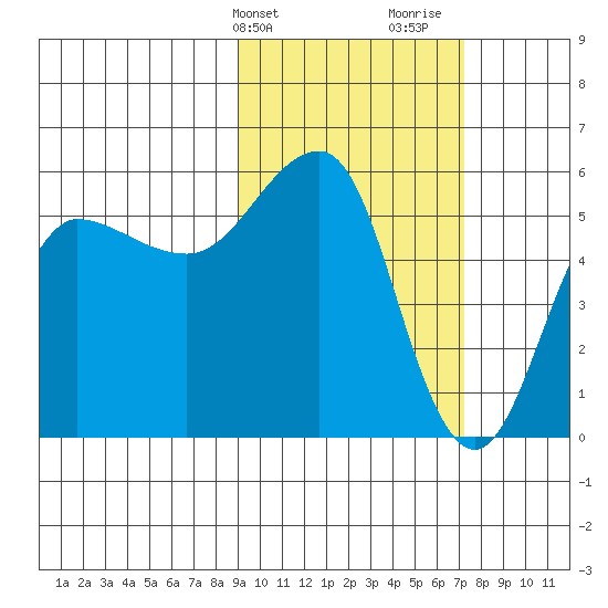 Unimak Island tide chart for Wednesday, February 21, 2024