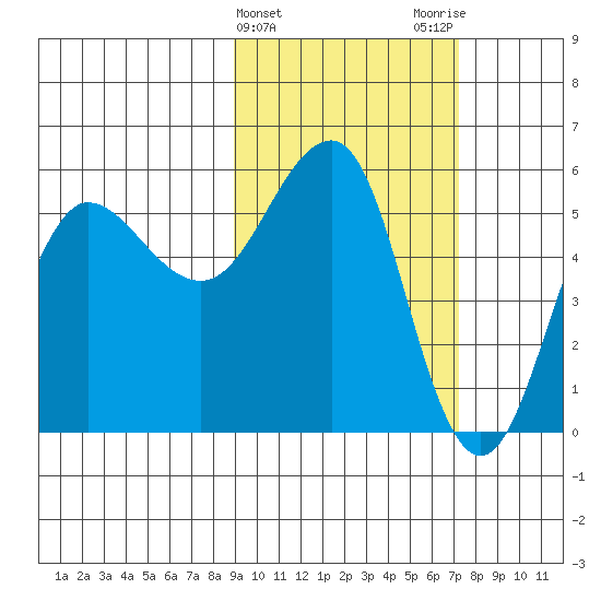Unimak Island tide chart for Thursday, February 22, 2024
