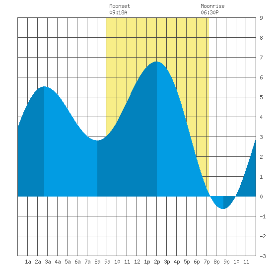 Unimak Island tide chart for Friday, February 23, 2024