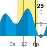 Unimak Island tide chart for Friday, February 23, 2024