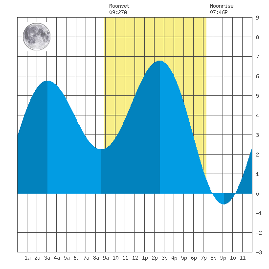Unimak Island tide chart for Saturday, February 24, 2024