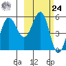 Unimak Island tide chart for Saturday, February 24, 2024