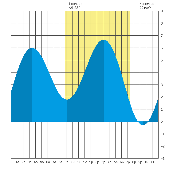 Unimak Island tide chart for Sunday, February 25, 2024
