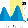 Unimak Island tide chart for Sunday, February 25, 2024