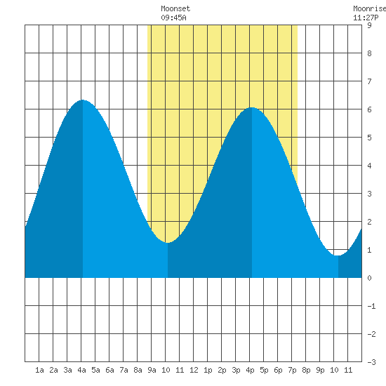 Unimak Island tide chart for Tuesday, February 27, 2024