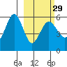 Unimak Island tide chart for Thursday, February 29, 2024
