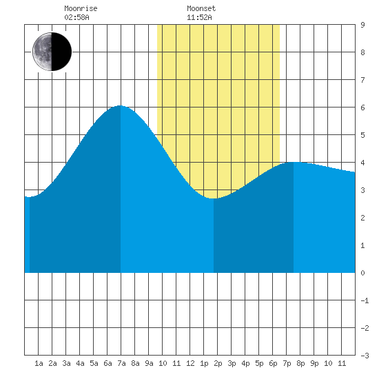 Unimak Island tide chart for Friday, February 2, 2024