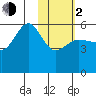Unimak Island tide chart for Friday, February 2, 2024