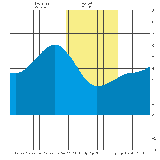 Unimak Island tide chart for Saturday, February 3, 2024