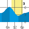 Unimak Island tide chart for Saturday, February 3, 2024