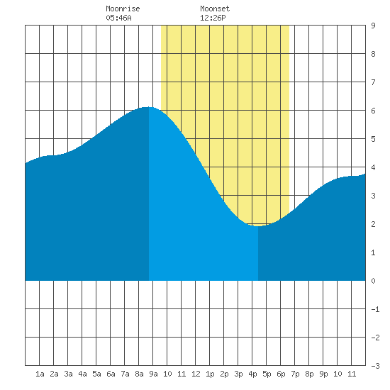 Unimak Island tide chart for Sunday, February 4, 2024