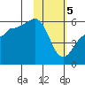 Unimak Island tide chart for Monday, February 5, 2024