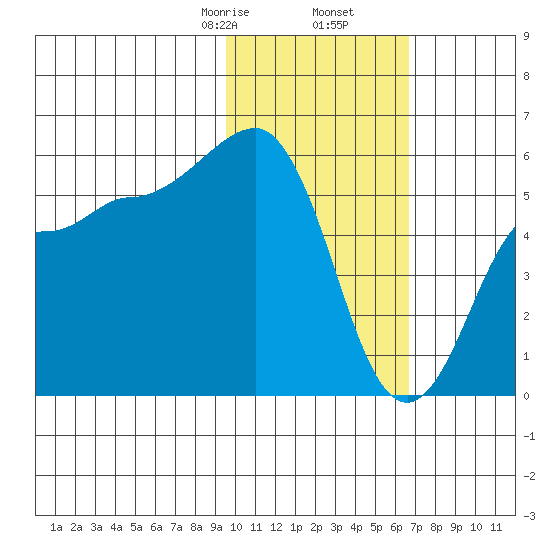 Unimak Island tide chart for Tuesday, February 6, 2024