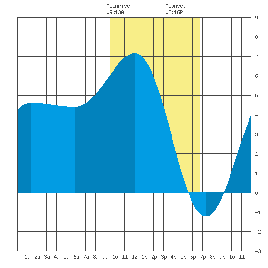 Unimak Island tide chart for Wednesday, February 7, 2024