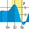 Unimak Island tide chart for Wednesday, February 7, 2024