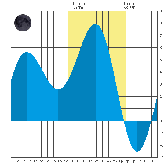 Unimak Island tide chart for Friday, February 9, 2024