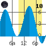 Unimak Island tide chart for Sunday, March 10, 2024