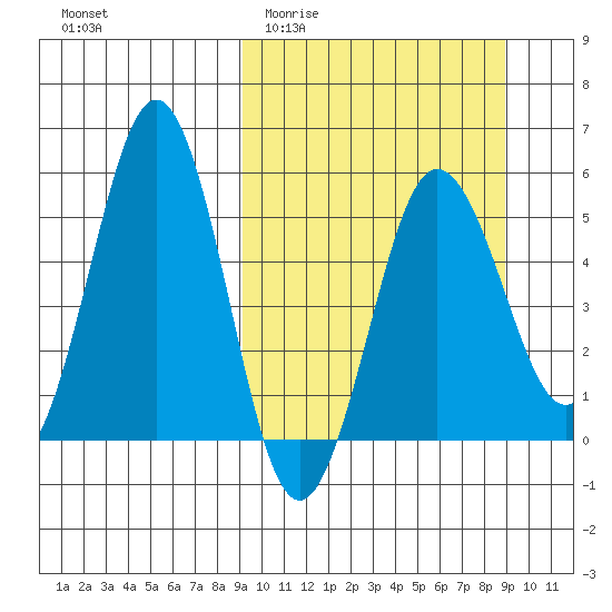 Unimak Island tide chart for Wednesday, March 13, 2024