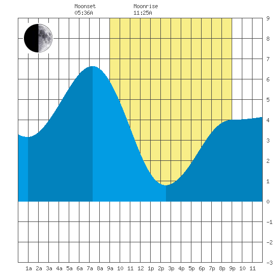Unimak Island tide chart for Saturday, March 16, 2024