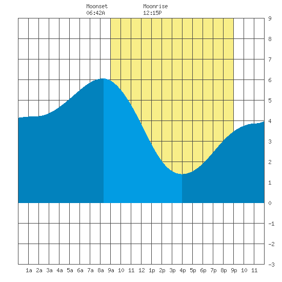 Unimak Island tide chart for Sunday, March 17, 2024