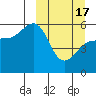 Unimak Island tide chart for Sunday, March 17, 2024