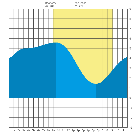 Unimak Island tide chart for Monday, March 18, 2024