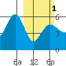 Unimak Island tide chart for Friday, March 1, 2024