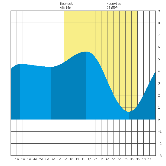 Unimak Island tide chart for Wednesday, March 20, 2024
