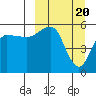 Unimak Island tide chart for Wednesday, March 20, 2024