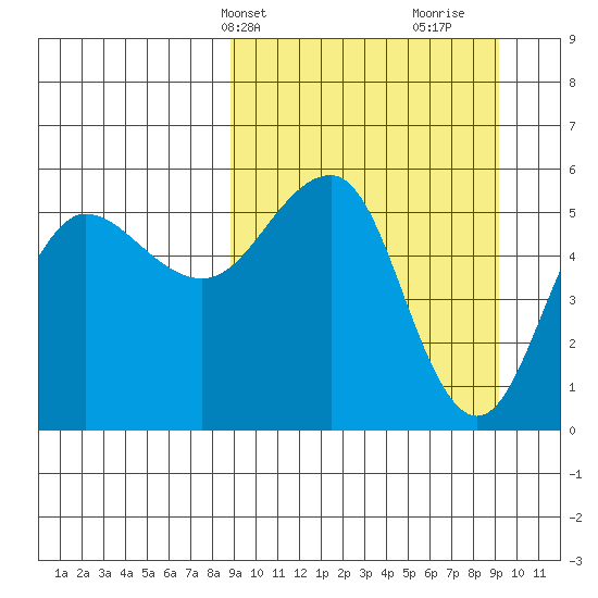 Unimak Island tide chart for Thursday, March 21, 2024