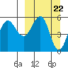 Unimak Island tide chart for Friday, March 22, 2024