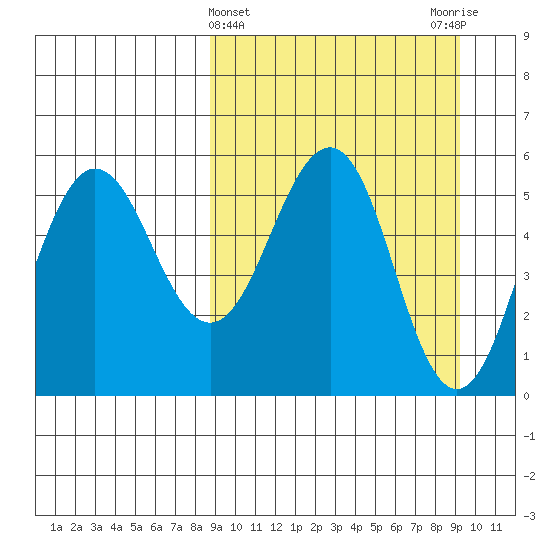 Unimak Island tide chart for Saturday, March 23, 2024