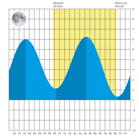 Unimak Island tide chart for Sunday, March 24, 2024