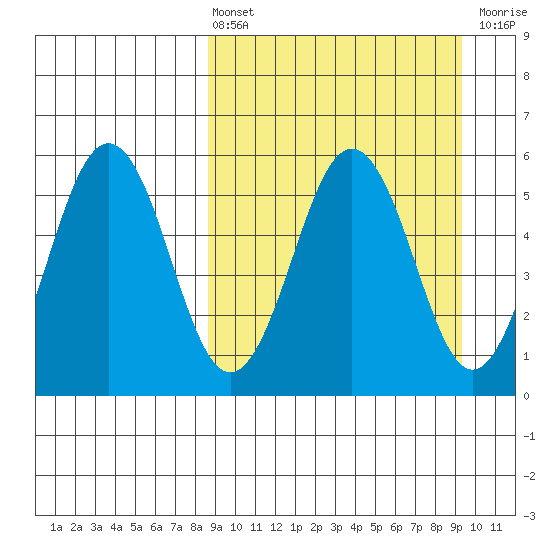 Unimak Island tide chart for Monday, March 25, 2024