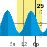 Unimak Island tide chart for Monday, March 25, 2024