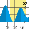 Unimak Island tide chart for Wednesday, March 27, 2024