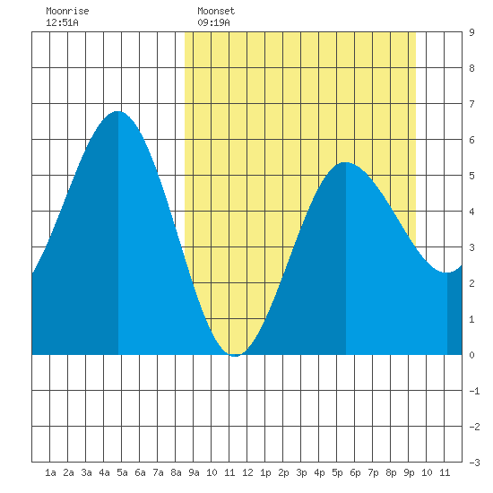 Unimak Island tide chart for Thursday, March 28, 2024